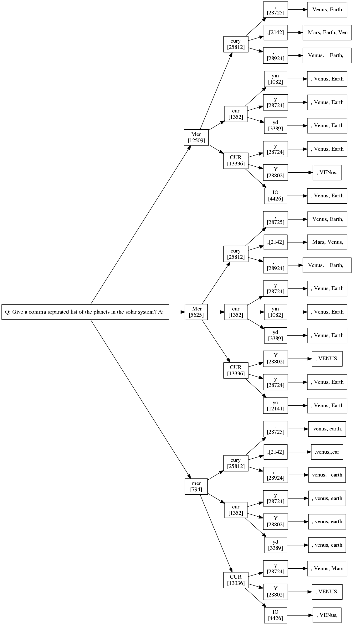 Token tree, 3x3 of solar system